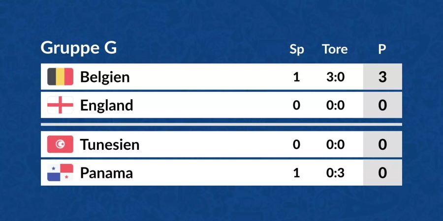 Die Tabelle der Gruppe G in der Übersicht.