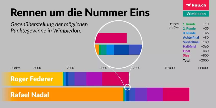 Will Federer Nadal überholen, muss er Wimbledon gewinnen und Nadal darf den Achtelfinal (dunkelblau) nicht gewinnen.