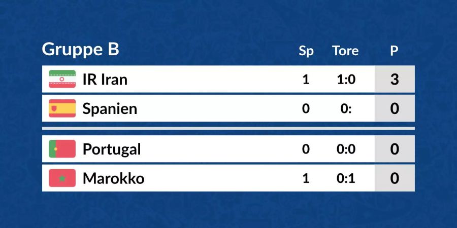 Die vorläufige Tabelle in der Gruppe B.