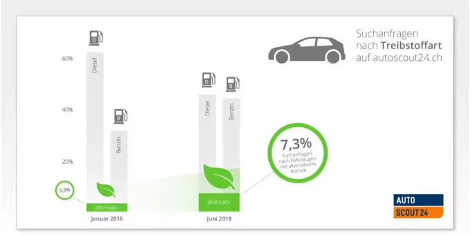 Oko Autos In Der Schweiz Immer Beliebter