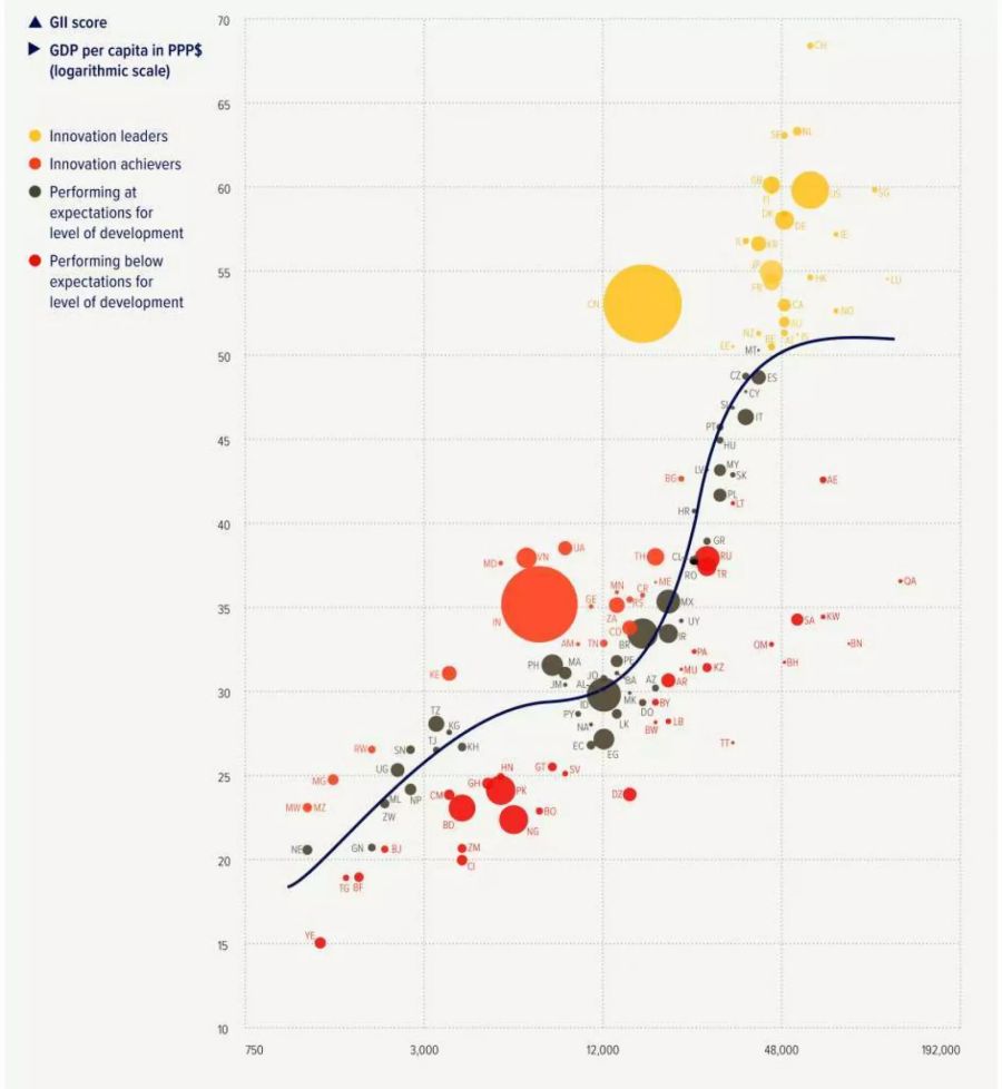 Klein, aber mit Abstand ganz. ganz zuoberst: Die Schweiz hängt alle anderen Länder ab, sogar in der Kategorie «Innovation Leaders» (gelb).