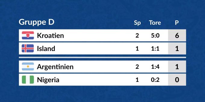 Die Tabelle der Gruppe D in der Übersicht. Die Tabelle der Gruppe D in der Übersicht.