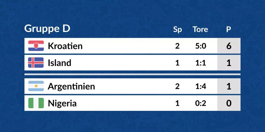 Die Tabelle der Gruppe D in der Übersicht.