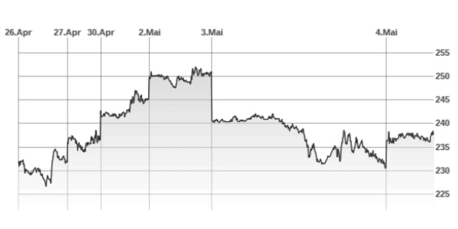 Der Kursverlauf der Tesla-Aktie in den letzten 7 Tagen. Gut zu erkennen der Einbruch am Donnerstag 3. Mai.