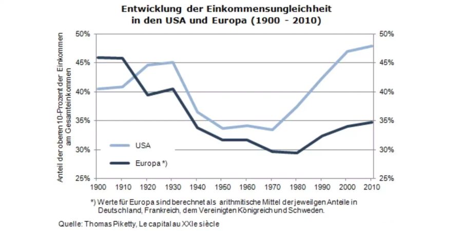 Die Weltkriege verkleinerten die Einkommens- und Vermögensungleichheiten. Seit dem letzten Viertel des 20. Jahrhunderts nahm diese jedoch wieder stark zu.