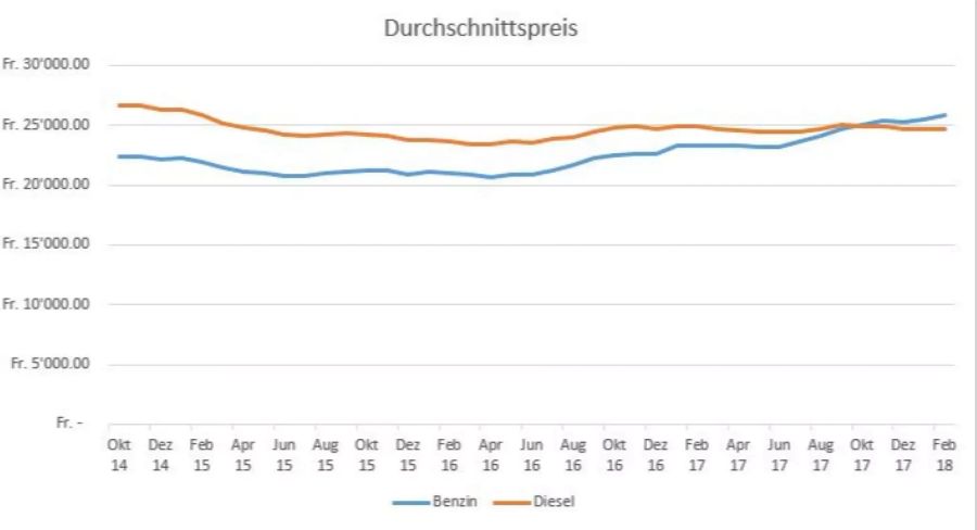 Preisentwicklung bei gebrauchten Benzin- und Diesel-Autos.