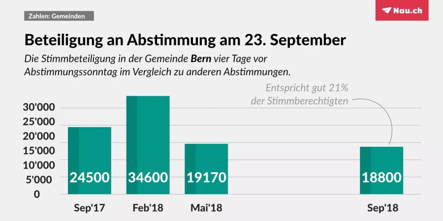 Die Stimmbeteiligung in der Stadt Bern vier Tage vor dem Abstimmungssonntag.