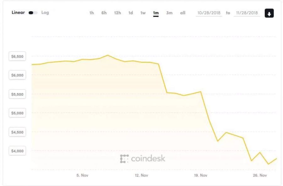 Der Bitcoin hat alleine in November massiv an Wert verloren.