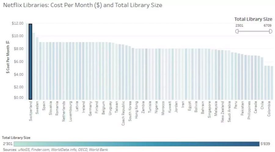 Netflix kostet nur in Dänemark mehr als in der Schweiz.