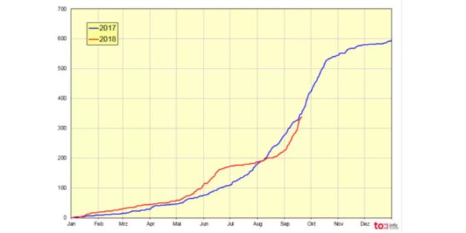 Diese Grafik zeigt die Anzahl Pilzvergiftungsfälle im laufenden Jahr 2018 im Vergleich zum Vorjahr. Der Anstieg ist klar zu erkennen. Diese Grafik zeigt die Anzahl Pilzvergiftungsfälle im laufenden Jahr 2018 im Vergleich zum Vorjahr. Der Anstieg ist klar zu erkennen.