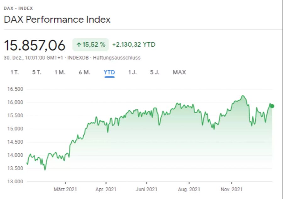 Dax-Performance im Jahr 2021.