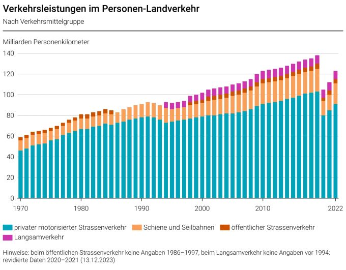 Die gesamten Verkehrsleistungen im Personen-Landverkehr in der Schweiz. Ausbau Autobahn A1 Mobilität