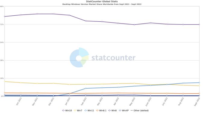 Die Zahlen zeigen Windows 11 auf dem aufsteigenden Ast, wenn auch nur schleichend. Windows 11 Statistik