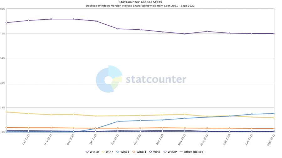 Windows 11 Statistik