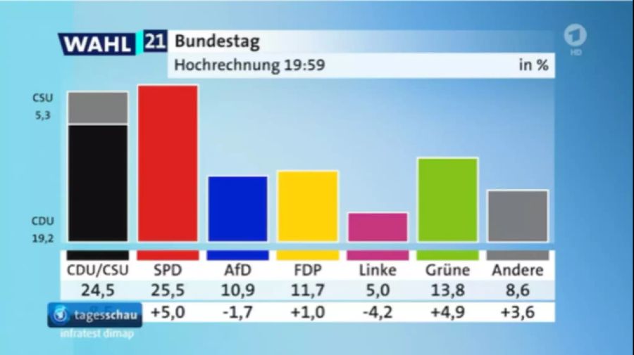 Hochrechnung Nummero 4