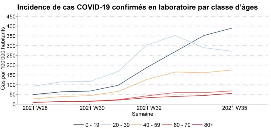 Inzidenz Covid Altersgruppen