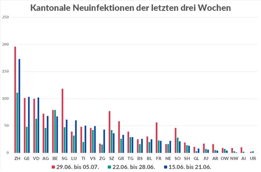 Die absoluten kantonalen Infektionszahlen vom 15. Juni bis am 5. Juli 2021.