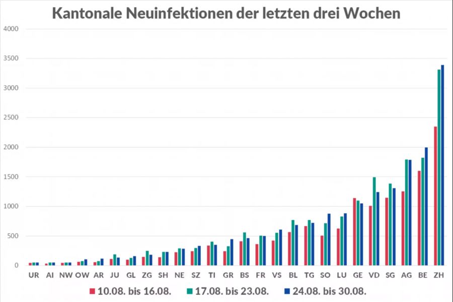 Die absoluten kantonalen Infektionszahlen vom 10. bis am 30. August 2021.