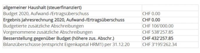 Rechnungsergebnis 2020 Uttigen