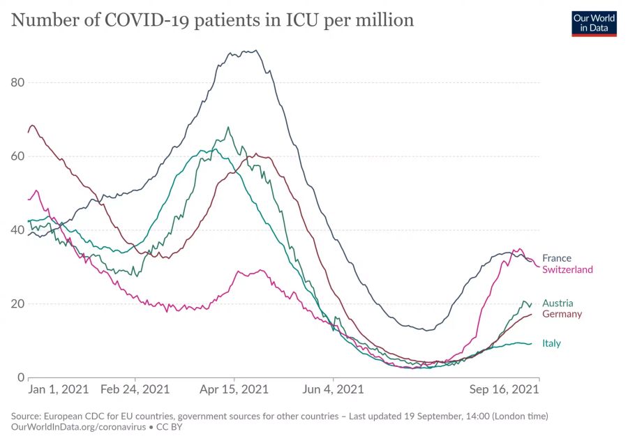 Die Zahl der auf Intensivstationen behandelten Corona-Patienten im Verhältnis zur Einwohnerzahl  in Frankreich, Österreich, Italien, Deutschland und der Schweiz.