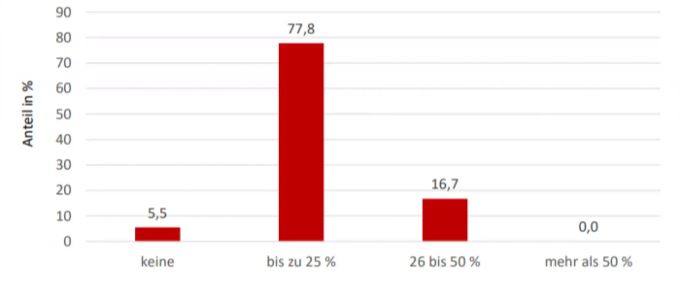 Die Grafik zeigt, wie viele Fitness-Mitglieder, die zum Stichtag des 31. Dezember 2019 eine Mitgliedschaft hatte, diese im Verlauf der Pandemie gekündigt haben. ig-fitness-schweiz.ch
