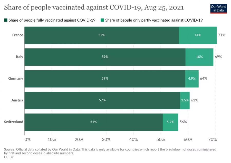 Anteil der gegen das Coronavirus geimpften Bevölkerung für die Schweiz und umliegende Länder.