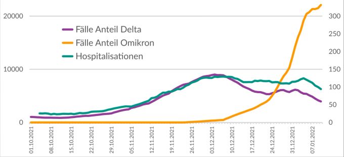 Die Fallzahlen der Delta- und der Omikron-Variante (linke Skala) verglichen mit den Anzahl Hospitalisationen (rechte Skala) in der Schweiz ab Oktober 2021 (Datenquelle: BAG). Fallzahlen Delta Omikron Hospitalisationen