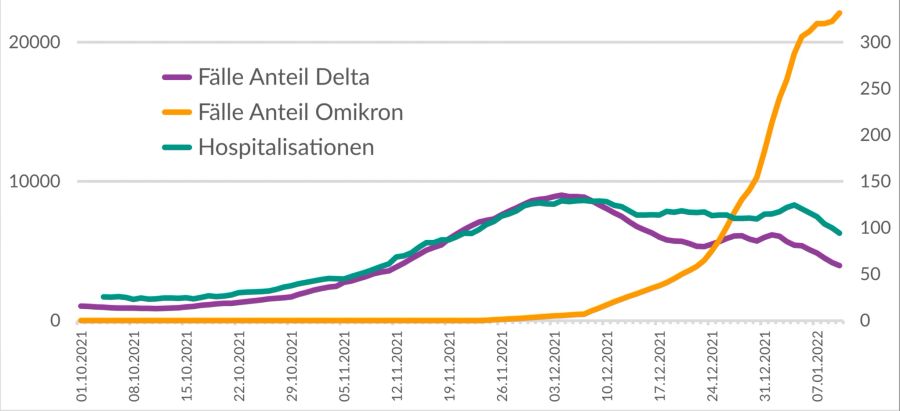 Fallzahlen Delta Omikron Hospitalisationen