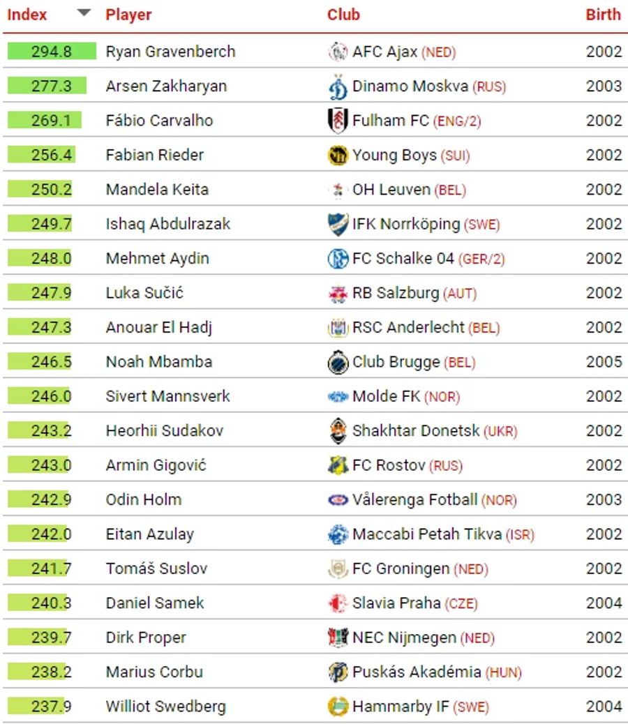 Fabian Rieder ist der viert-talentierteste Mittelfeldspieler Europas. Auf Rang 21 folgt Matias Palacios (nicht mehr im Bild).