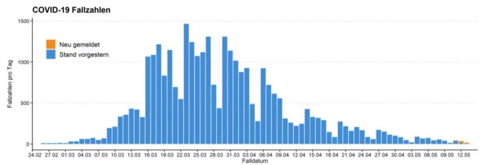 Verlauf der Fallzahlen mit Coronavirus in der Schweiz, mit den neu gemeldeten in orange ganz rechts aussen. Coronavirus Fallzahlen