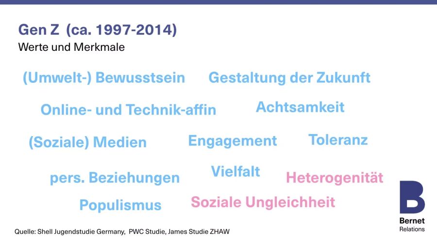 Statistik zu Gen Z