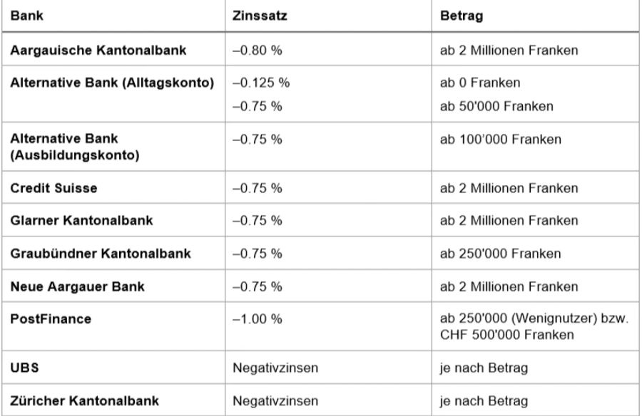 Übersicht der Negativzinsen auf Privatkonten.