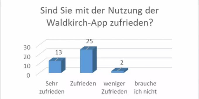 Auswertung und Rückmeldungen zur Waldkirch-App-Umfrage Waldkirch-App-Umfrage