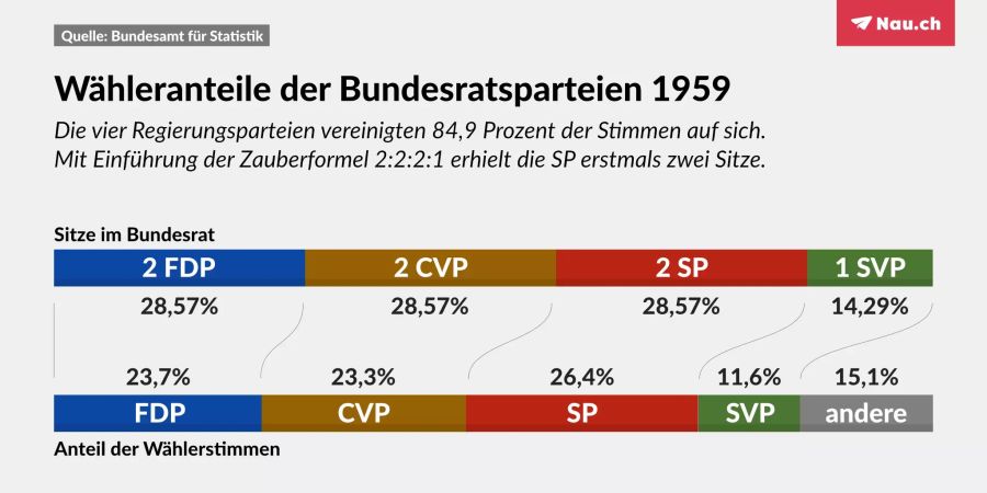 Sitzverteilung Bundesrat Zauberformel