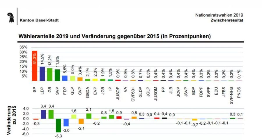 Wahlen 2019 Basel Stadt