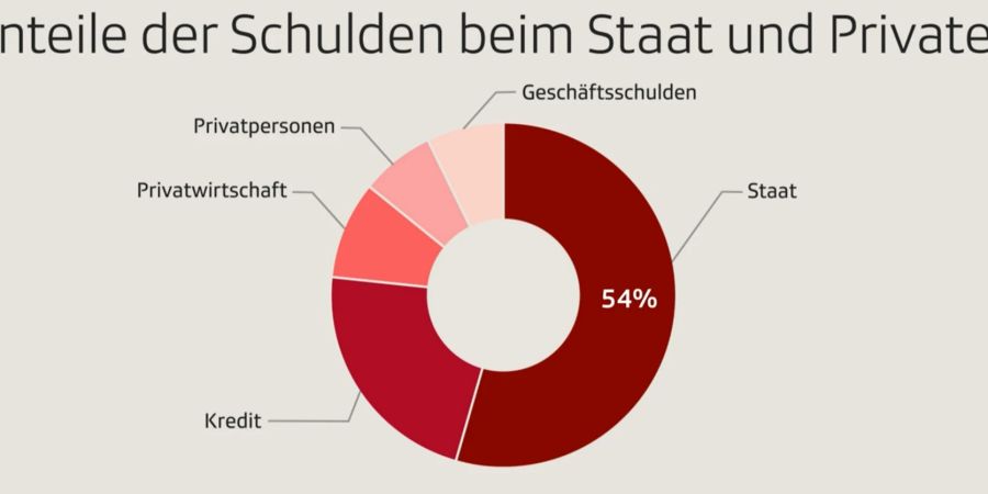 Schulden Statistik