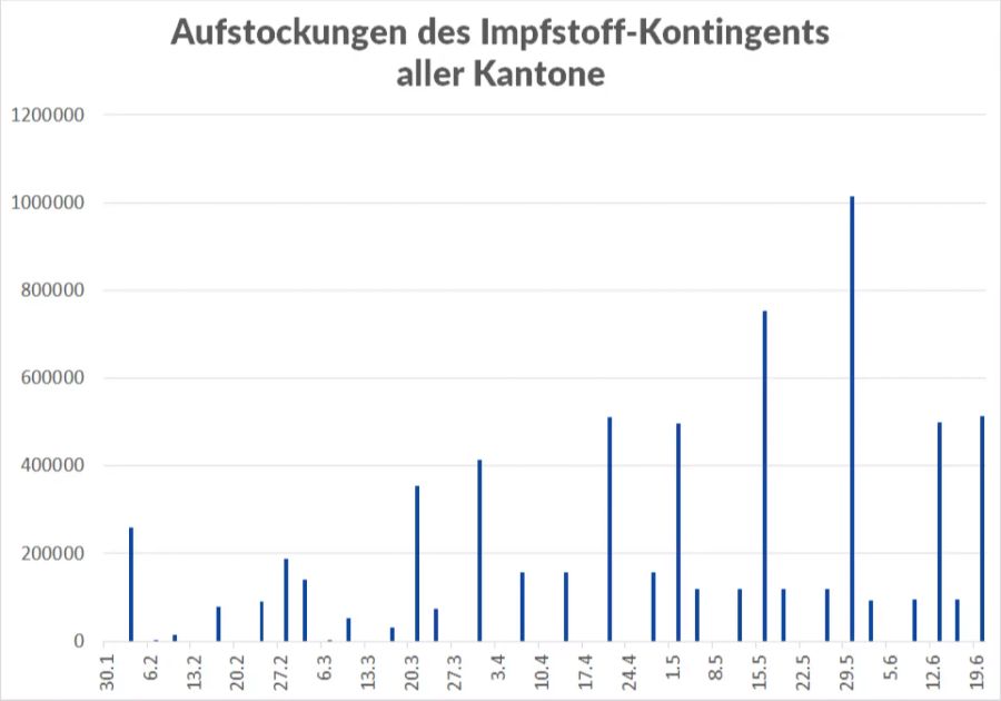 Coronavirus Impfstoff Lieferungen