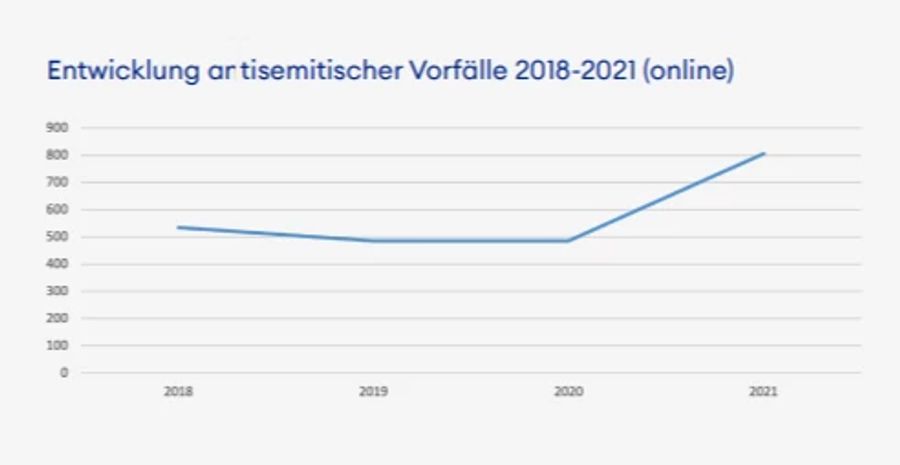 Die schweizweite Entwicklung der antisemitischen Vorfälle im Internet von 2018 bis 2021.