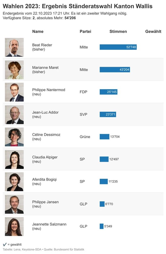 Walliser MitteStänderäte Rieder und Maret müssen in Stichwahl Nau.ch