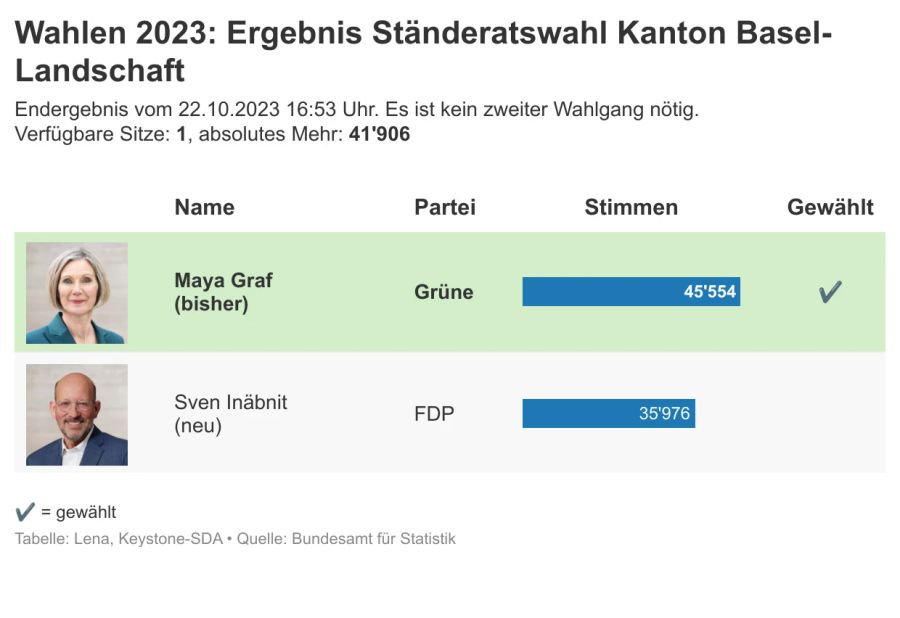 Wahlen 2023