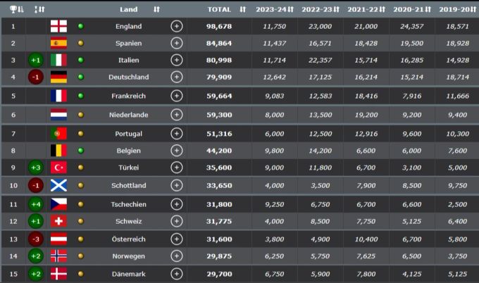 Die Schweiz befindet sich in der Fünfjahreswertung der Uefa auf Rang 12. YB
