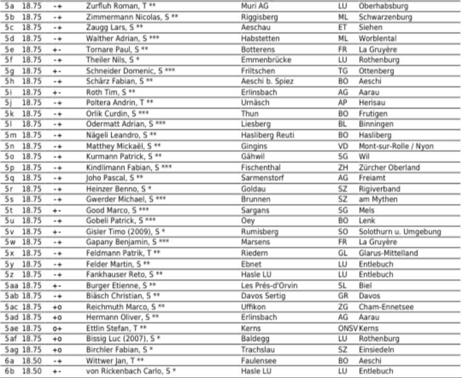 Die Zwischenrangliste nach 2 Gängen.
