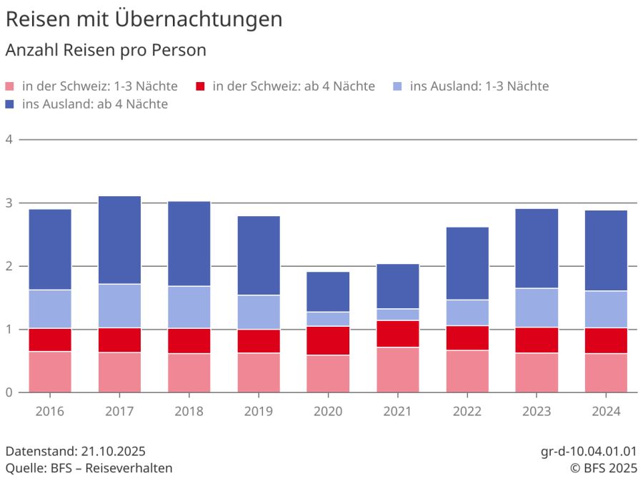 Das Bundesamt für Statistik hat das Reiseverhalten der Schweizer aufgeschlüsselt.