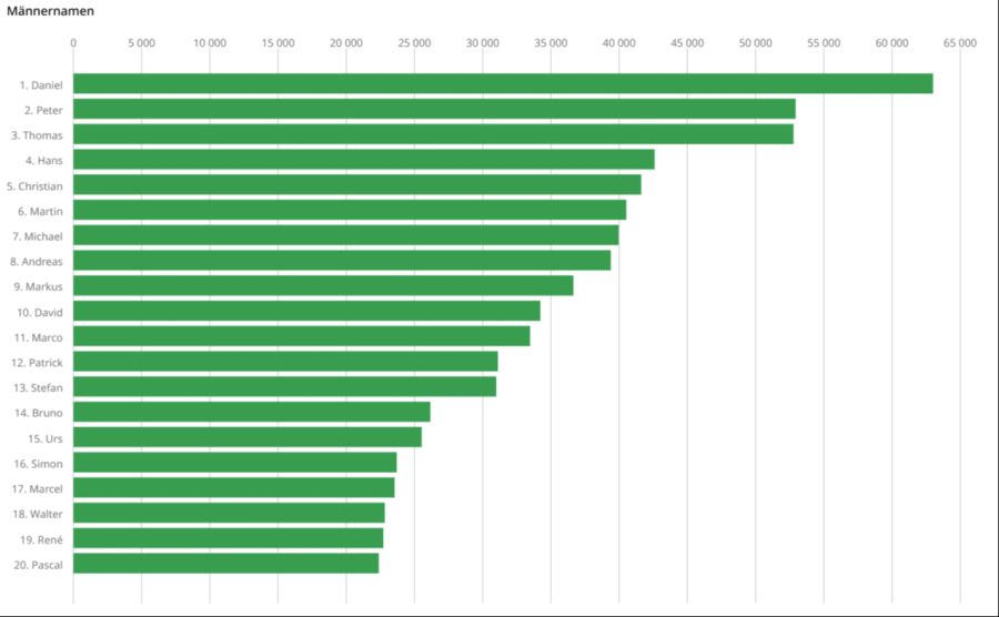 Daniel ist mit Abstand der häufigste Männervorname in der Schweiz – kein Wunder, kommen auch viele Daniels in den Patientenakten einer Beauty-Klinik vor.