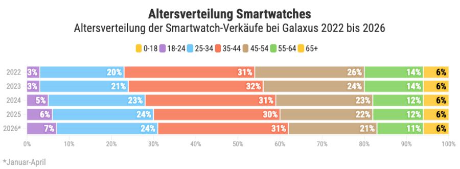 Smartwatches