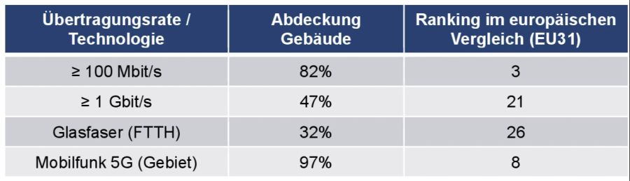 Breitbandabdeckung Glassr Gigabitstrace