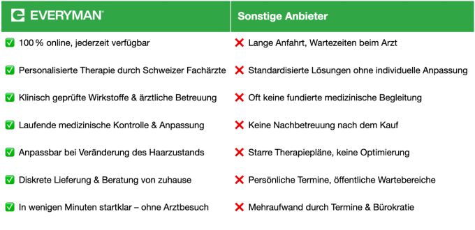 Welche Vorteile Everyman gegenüber anderen Anbietern bietet? Hier eine Übersicht. Everyman Health