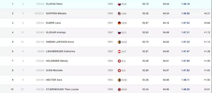 Die Top-Ten beim ersten Weltcup-Slalom der Saison 2021/22. TopTen Levi