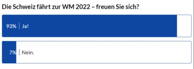 Die Freude über die Teilnahme an der WM ist gross. Nati