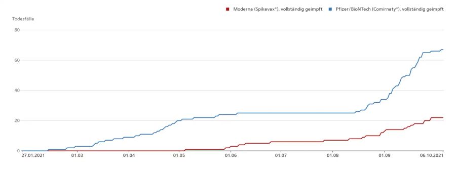 Todesfälle nach Impfstoff: rot Moderna, blau Pfizer/Biontech.